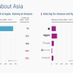 Image for article titled Apple and Amazon are talking a lot less about India than they used to